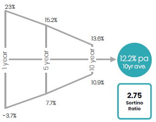 ac sa high growth return profile diagram