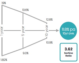 ac sa stable growth return profile diagram