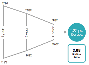 cap sa stable port return profile