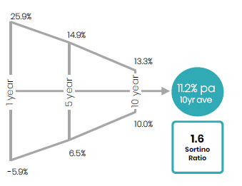 ac sa high growth r28 return profile diagram NEW
