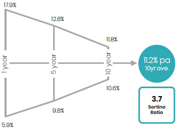 ac sa stable growth return profile diagram NEW