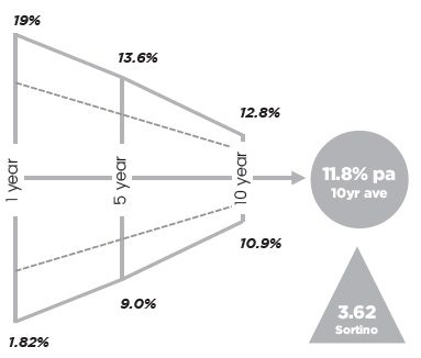 PCS-moderate-returns